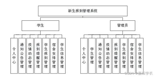 附源码 计算机毕业设计ssm基于java的新生报到管理系统