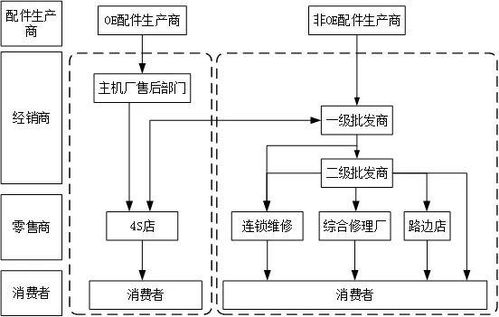 汽车后市场零配件经销与服务需求 现状、问题与数字化整合展望